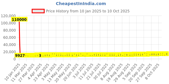 tatacliq.com Muthoot Pappachan Swarnavarsham BIS Hallmarked 22k Yellow Gold Heart Net Pendant muthoot pappachan Price History Graph from 10 Jan 2025 to 10 Oct 2025