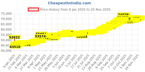 tatacliq.com Muthoot Pappachan Swarnavarsham BIS Hallmarked 22k Yellow Gold Ladies Adjustable Bracelet muthoot pappachan Price History Graph from 9 Jan 2025 to 24 Nov 2025