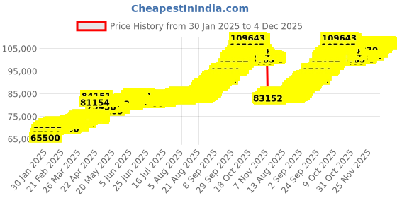 tatacliq.com Muthoot Pappachan Swarnavarsham BIS Hallmarked 22k Yellow Gold Round Cross Pendant muthoot pappachan Price History Graph from 30 Jan 2025 to 4 Dec 2025