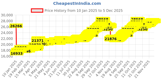 tatacliq.com Muthoot Pappachan Swarnavarsham BIS Hallmarked 22k Yellow Gold Round Cross Pendant muthoot pappachan Price History Graph from 10 Jan 2025 to 5 Dec 2025