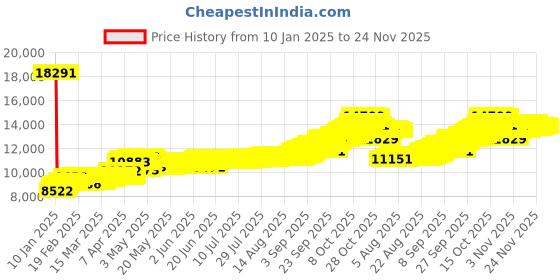 tatacliq.com Muthoot Pappachan Swarnavarsham BIS Hallmarked 22k Yellow Gold Round Cross Pendant muthoot pappachan Price History Graph from 10 Jan 2025 to 24 Nov 2025