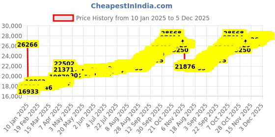 tatacliq.com Muthoot Pappachan Swarnavarsham BIS Hallmarked 22k Yellow Gold Round Ganesha Pendant muthoot pappachan Price History Graph from 10 Jan 2025 to 5 Dec 2025