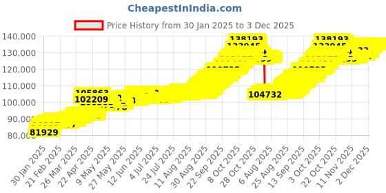 tatacliq.com Muthoot Pappachan Swarnavarsham BIS Hallmarked 22k Yellow Gold Round Laxmi Pendant muthoot pappachan Price History Graph from 30 Jan 2025 to 1 Dec 2025