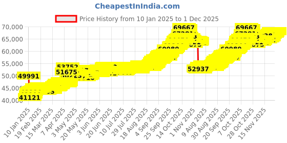 tatacliq.com Muthoot Pappachan Swarnavarsham BIS Hallmarked 22k Yellow Gold Round Laxmi Pendant muthoot pappachan Price History Graph from 10 Jan 2025 to 30 Nov 2025