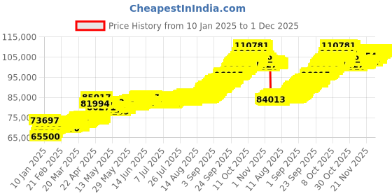 tatacliq.com Muthoot Pappachan Swarnavarsham BIS Hallmarked 22k Yellow Gold Round Laxmi Pendant muthoot pappachan Price History Graph from 10 Jan 2025 to 30 Nov 2025