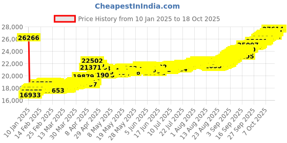 tatacliq.com Muthoot Pappachan Swarnavarsham BIS Hallmarked 22k Yellow Gold Round Laxmi Pendant muthoot pappachan Price History Graph from 10 Jan 2025 to 18 Oct 2025
