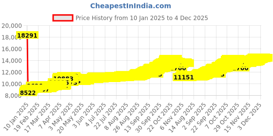 tatacliq.com Muthoot Pappachan Swarnavarsham BIS Hallmarked 22k Yellow Gold Round Laxmi Pendant muthoot pappachan Price History Graph from 10 Jan 2025 to 4 Dec 2025