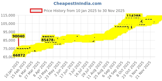 tatacliq.com Muthoot Pappachan Swarnavarsham BIS Hallmarked 22KT Ganesh Pendant - Pack of 4 muthoot pappachan Price History Graph from 10 Jan 2025 to 29 Nov 2025