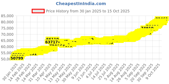 tatacliq.com Muthoot Pappachan Swarnavarsham BIS Hallmarked 22KT Lakshmi Ganesh and Cross Pendant - Pack of 2 muthoot pappachan Price History Graph from 30 Jan 2025 to 15 Oct 2025