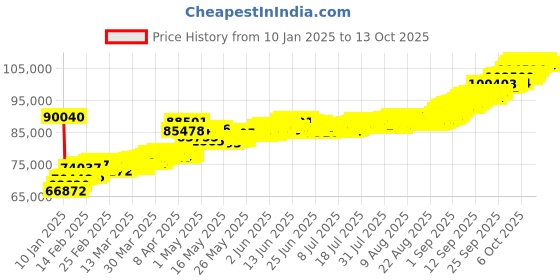 tatacliq.com Muthoot Pappachan Swarnavarsham BIS Hallmarked 22KT Laxmi & Ganesh Pendant - Pack of 4 muthoot pappachan Price History Graph from 10 Jan 2025 to 12 Oct 2025