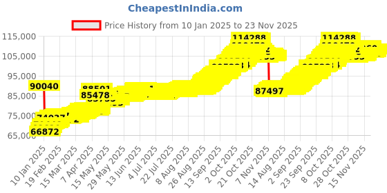 tatacliq.com Muthoot Pappachan Swarnavarsham BIS Hallmarked 22KT Laxmi Pendant - Pack of 4 muthoot pappachan Price History Graph from 10 Jan 2025 to 23 Nov 2025