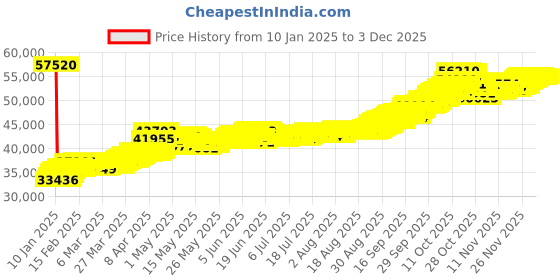 tatacliq.com Muthoot Pappachan Swarnavarsham BIS Hallmarked 22KT Round Laxmi Ganesh Pendant - Pack of 2 muthoot pappachan Price History Graph from 10 Jan 2025 to 1 Dec 2025