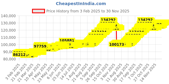 tatacliq.com Muthoot Pappachan Swarnavarsham Cross 22k (916) 10gm Yellow Gold Coin muthoot pappachan Price History Graph from 3 Feb 2025 to 29 Nov 2025