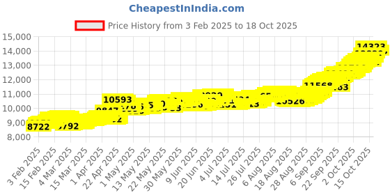 tatacliq.com Muthoot Pappachan Swarnavarsham Cross 22k (916) 1gm Yellow Gold Coin muthoot pappachan Price History Graph from 3 Feb 2025 to 17 Oct 2025