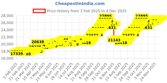 tatacliq.com Muthoot Pappachan Swarnavarsham Cross 22k (916) 2gm Yellow Gold Coin muthoot pappachan Price History Graph from 3 Feb 2025 to 3 Dec 2025