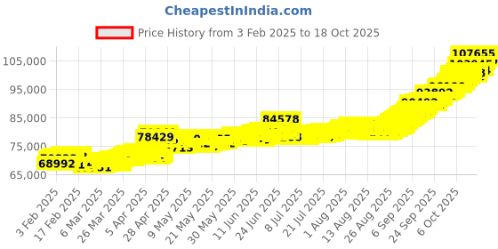 tatacliq.com Muthoot Pappachan Swarnavarsham Cross 22k (916) 8gm Yellow Gold Coin muthoot pappachan Price History Graph from 3 Feb 2025 to 18 Oct 2025