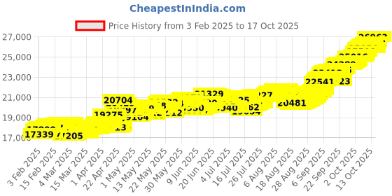 tatacliq.com Muthoot Pappachan Swarnavarsham Ganesha 22k (916) 2gm Yellow Gold Coin muthoot pappachan Price History Graph from 3 Feb 2025 to 15 Oct 2025
