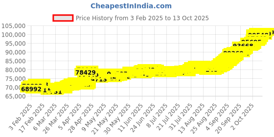 tatacliq.com Muthoot Pappachan Swarnavarsham Ganesha 22k (916) 8gm Yellow Gold Coin muthoot pappachan Price History Graph from 3 Feb 2025 to 13 Oct 2025