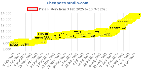 tatacliq.com Muthoot Pappachan Swarnavarsham Lakshmi 22k (916) 1gm Yellow Gold Coin muthoot pappachan Price History Graph from 3 Feb 2025 to 13 Oct 2025