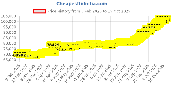 tatacliq.com Muthoot Pappachan Swarnavarsham Lakshmi 22k (916) 8gm Yellow Gold Coin muthoot pappachan Price History Graph from 3 Feb 2025 to 14 Oct 2025