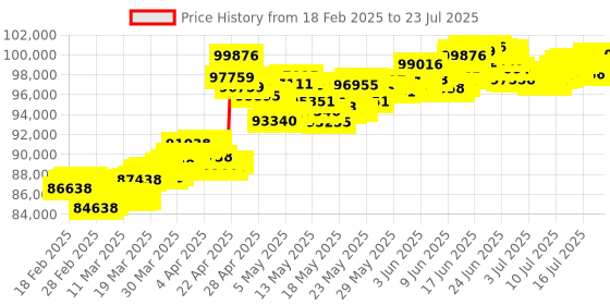 tatacliq.com Muthoot Pappachan Swarnavarsham Rose 22k (916) 10gm Yellow Gold Coin muthoot pappachan Price History Graph from 17 Feb 2025 to 21 Jul 2025
