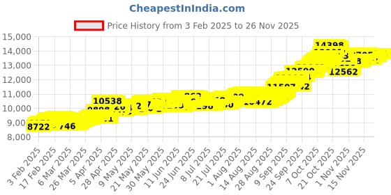 tatacliq.com Muthoot Pappachan Swarnavarsham Rose 22k (916) 1gm Yellow Gold Coin muthoot pappachan Price History Graph from 3 Feb 2025 to 24 Nov 2025