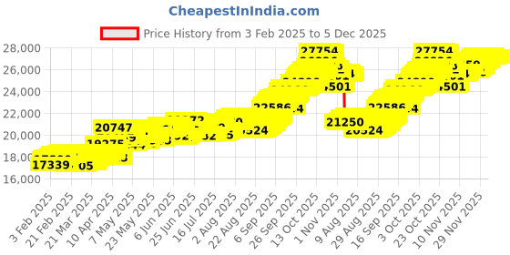 tatacliq.com Muthoot Pappachan Swarnavarsham Rose 22k (916) 2gm Yellow Gold Coin muthoot pappachan Price History Graph from 3 Feb 2025 to 4 Dec 2025