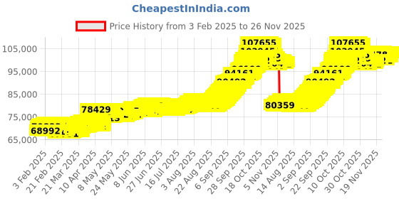 tatacliq.com Muthoot Pappachan Swarnavarsham Rose 22k (916) 8gm Yellow Gold Coin muthoot pappachan Price History Graph from 3 Feb 2025 to 26 Nov 2025