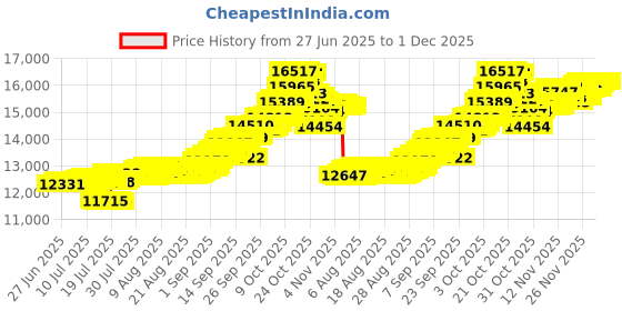 tatacliq.com Muthoot Pappachan Swarnavarsham Yellow 24k (999) Oval Ganesha Pendant 1 gm muthoot pappachan Price History Graph from 27 Jun 2025 to 30 Nov 2025