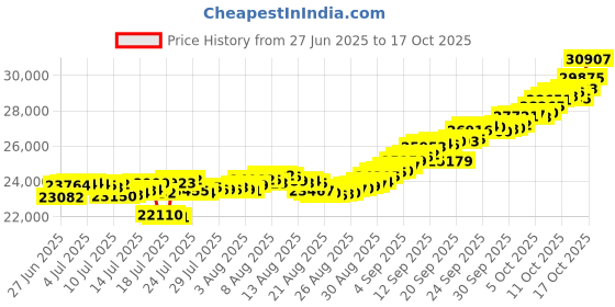 tatacliq.com Muthoot Pappachan Swarnavarsham Yellow 24k (999) Oval Ganesha Pendant 2 gm muthoot pappachan Price History Graph from 27 Jun 2025 to 17 Oct 2025