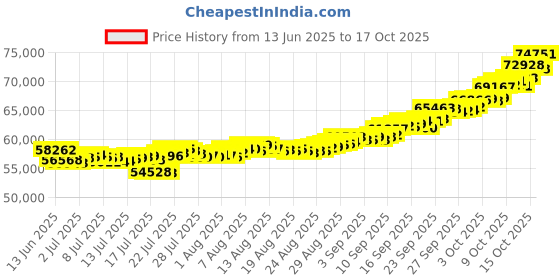 tatacliq.com Muthoot Pappachan Swarnavarsham Yellow 24k (999) Oval Ganesha Pendant 5 gm muthoot pappachan Price History Graph from 13 Jun 2025 to 17 Oct 2025