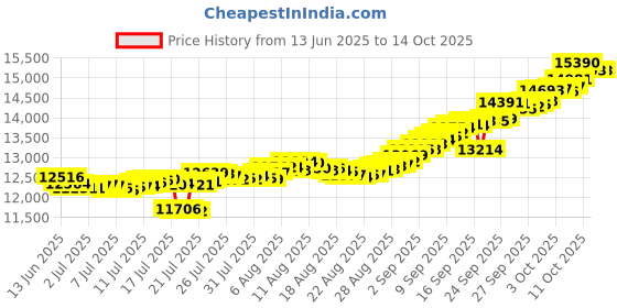 tatacliq.com Muthoot Pappachan Swarnavarsham Yellow 24k (999) Oval Laxmi Pendant 1 gm muthoot pappachan Price History Graph from 13 Jun 2025 to 14 Oct 2025