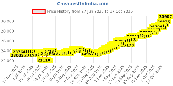 tatacliq.com Muthoot Pappachan Swarnavarsham Yellow 24k (999) Oval Laxmi Pendant 2 gm muthoot pappachan Price History Graph from 27 Jun 2025 to 17 Oct 2025