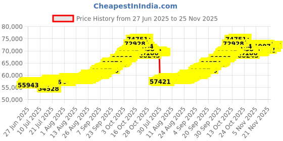 tatacliq.com Muthoot Pappachan Swarnavarsham Yellow 24k (999) Oval Laxmi Pendant 5 gm muthoot pappachan Price History Graph from 27 Jun 2025 to 25 Nov 2025