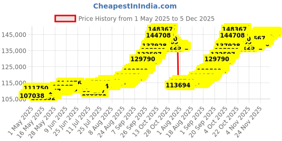 tatacliq.com Muthoot Pappachan Swarnavarsham Yellow Gold 24K (999) Oval Laxmi Pendant 10 gm muthoot pappachan Price History Graph from 1 May 2025 to 5 Dec 2025
