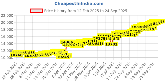 tatacliq.com muthoot pappachan Swethavarsham Muthoot Exim 999 100gm Silver Bar muthoot pappachan Price History Graph from 12 Feb 2025 to 24 Sep 2025
