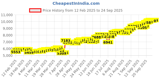 tatacliq.com muthoot pappachan Swethavarsham Muthoot Exim 999 50gm Silver Bar muthoot pappachan Price History Graph from 12 Feb 2025 to 24 Sep 2025