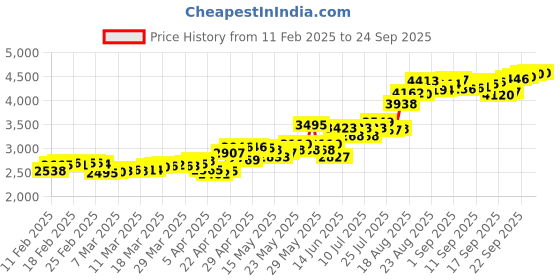 tatacliq.com muthoot pappachan Swethavarsham Muthoot Exim BIS Hallmarked 925 Silver Diya muthoot pappachan Price History Graph from 11 Feb 2025 to 24 Sep 2025