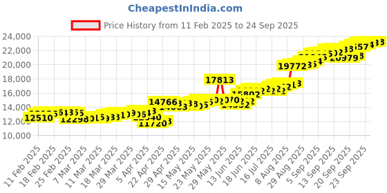 tatacliq.com muthoot pappachan Swethavarsham Muthoot Exim BIS Hallmarked 925 Silver Ganesh Idol muthoot pappachan Price History Graph from 11 Feb 2025 to 24 Sep 2025
