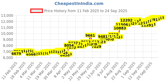 tatacliq.com muthoot pappachan Swethavarsham Muthoot Exim BIS Hallmarked 925 Silver Ghungroo Payal muthoot pappachan Price History Graph from 11 Feb 2025 to 24 Sep 2025