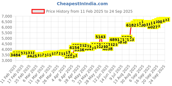 tatacliq.com muthoot pappachan Swethavarsham Muthoot Exim BIS Hallmarked 925 Silver Ghungroo Payal muthoot pappachan Price History Graph from 11 Feb 2025 to 24 Sep 2025