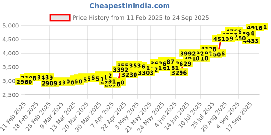 tatacliq.com muthoot pappachan Swethavarsham Muthoot Exim BIS Hallmarked 925 Silver Glass muthoot pappachan Price History Graph from 11 Feb 2025 to 24 Sep 2025