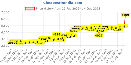 tatacliq.com muthoot pappachan Swethavarsham Muthoot Exim BIS Hallmarked 925 Silver Kumkum Holder muthoot pappachan Price History Graph from 11 Feb 2025 to 4 Dec 2025