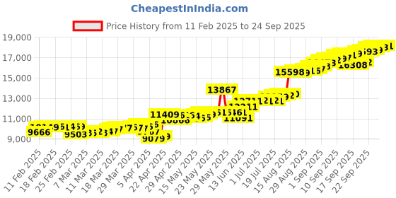 tatacliq.com muthoot pappachan Swethavarsham Muthoot Exim BIS Hallmarked 925 Silver Lakshmi idol muthoot pappachan Price History Graph from 11 Feb 2025 to 24 Sep 2025