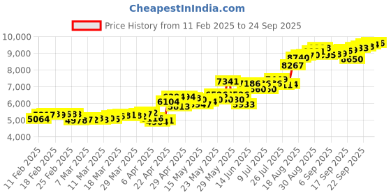 tatacliq.com muthoot pappachan Swethavarsham Muthoot Exim BIS Hallmarked 925 Silver Puja Bell muthoot pappachan Price History Graph from 11 Feb 2025 to 24 Sep 2025