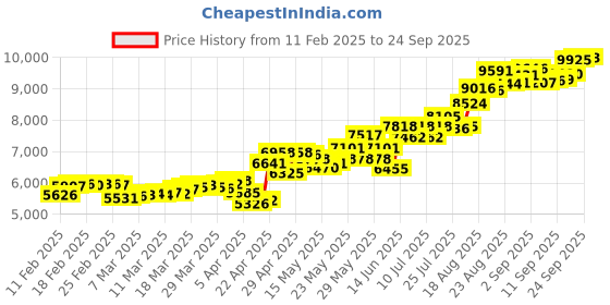 tatacliq.com muthoot pappachan Swethavarsham Muthoot Exim BIS Hallmarked 925 Silver Puja Kalash muthoot pappachan Price History Graph from 11 Feb 2025 to 24 Sep 2025