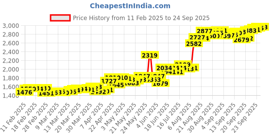 tatacliq.com muthoot pappachan Swethavarsham Muthoot Exim BIS Hallmarked 925 Silver Puja Spoon muthoot pappachan Price History Graph from 11 Feb 2025 to 24 Sep 2025