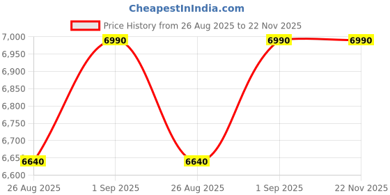 tatacliq.com Muun Home Brown Fiber-Glass Orion Lamp without Lampshade muun home Price History Graph from 26 Aug 2025 to 21 Nov 2025