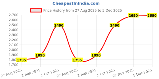 tatacliq.com Muun Home Brown Hand Blown Glass Textured Axel Short Decorative Object muun home Price History Graph from 27 Aug 2025 to 4 Dec 2025