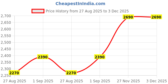 tatacliq.com Muun Home Brown Hand Blown Glass Textured Axel Tall Decorative Object muun home Price History Graph from 27 Aug 2025 to 2 Dec 2025